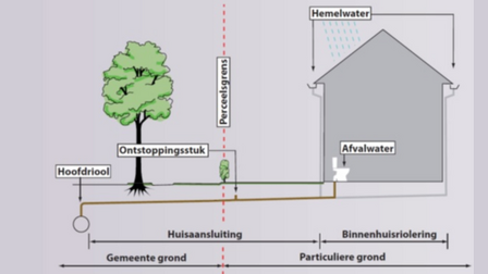 Afbeelding van hoe het riool is aangesloten 