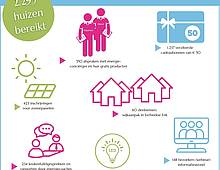 infographic resultaten energie besparen