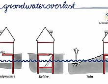 Situaties bij grondwateroverlast